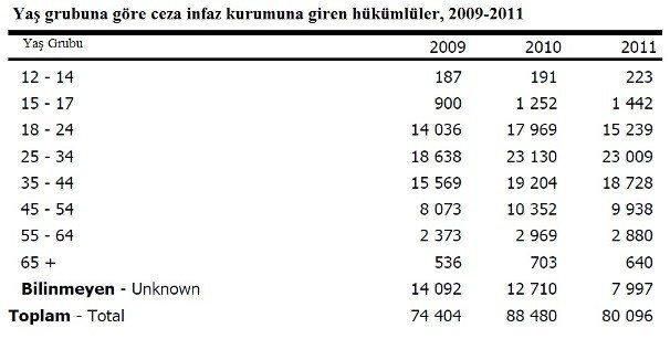 TÜİK Verileri