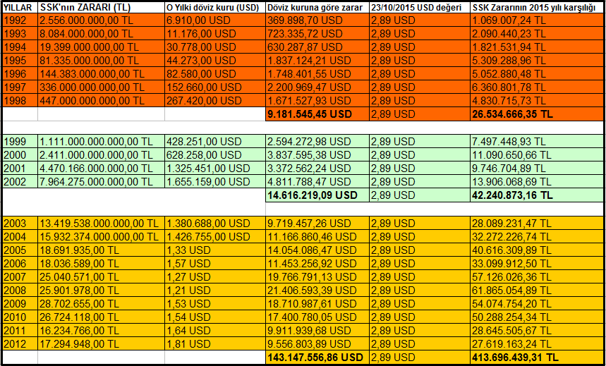 ssk zararları 1992 - 2012