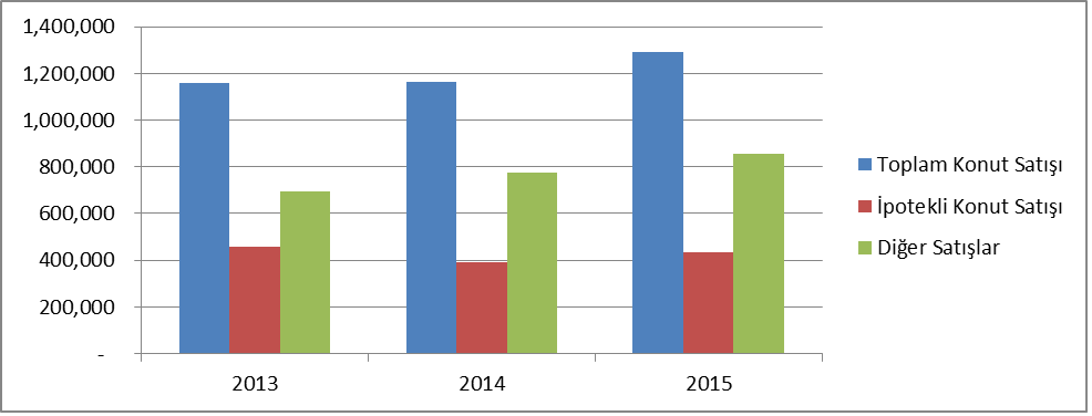 Grafik 1 - Konut satışları türü 2013 2014 2015 toplam konut satışı ipotekli