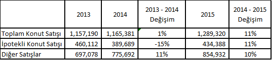 konut-satislari-2014-2015