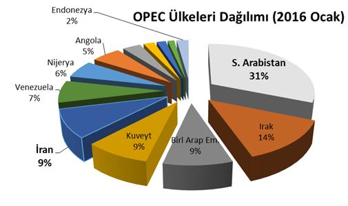 opec ülkeleri petrol dağılımı petrolde düşük seviye