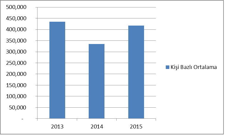 Grafik 3 - Türkiye'de kullandırılan kişi başı konut kredisi ortalaması