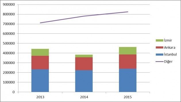 Grafik 6 - 2010 - 2013 yıllarından İstanbul, Ankara, İzmir, 3 büyük ilin dışındaki diğer iller ve tüm Türkiye'deki 'Konut Satışları'nın dağılımı ve karşılaştırılması
