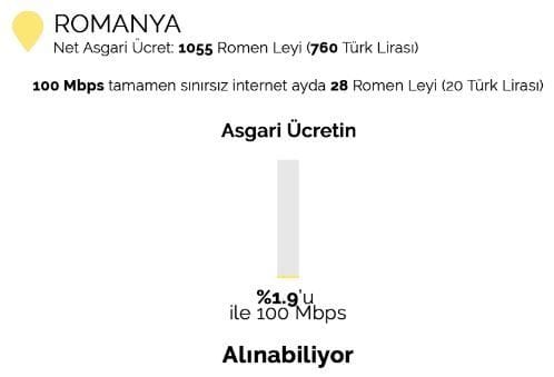 Asgari ücrete göre internet fiyat grafiği: Türkiye, Fransa ve Romanya karşılaştırması