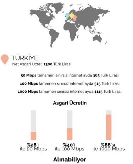 Asgari ücrete göre internet fiyat grafiği: Türkiye, Fransa ve Romanya karşılaştırması