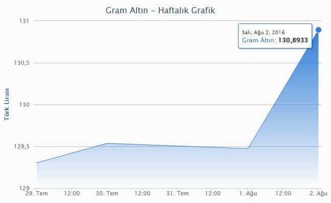 Gram Altın'da Tarım Dışı İstihdam Takip Edilecek