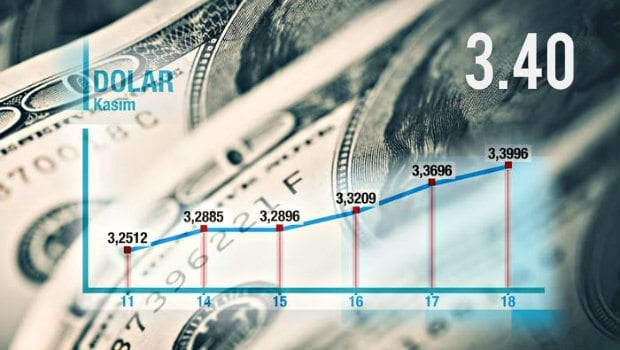 Fed faiz artıracağını açıkladı; Dolar 3.40 seviyesini gördü