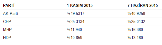 7 haziran 1 kasım 2015 genel seçimler seçim sonuçları karşılaştırma partiler oy oranları