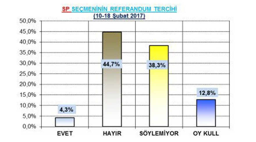 SP saadet partisi seçmeni referandum anketi sonuçları anket