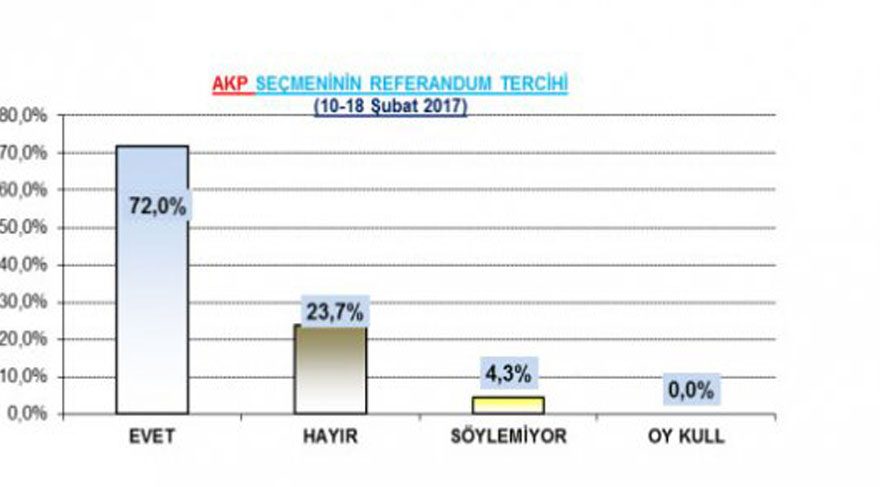 themis referandum anketi anket sonuçları başkanlık anayasa akp ak parti