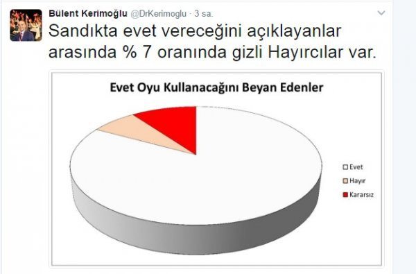 CHP'li Bakırköy Belediye Başkanı Bülent Kerimoğlu'nun açıkladığı son referandum anketi