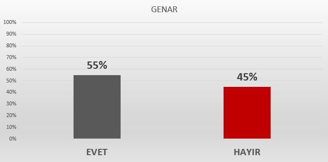 GENAR referandum anket sonuçları