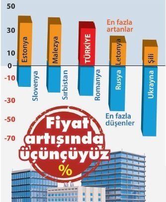 türkiye emlak gayrimenkul fiyat artışı imf