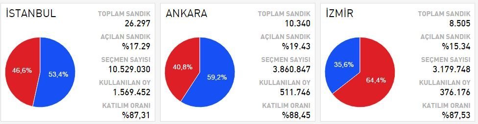 referandum sonuçları istanbul ankara izmir