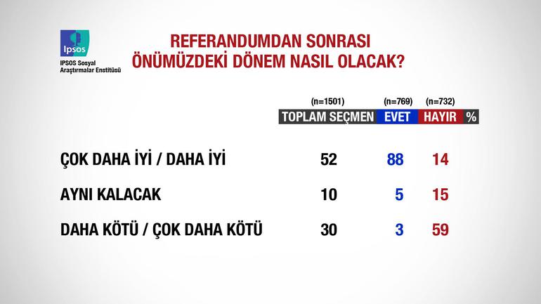 Referandum sonucuna göre seçmen ülkenin geleceğini nasıl görüyor?