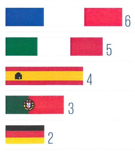 Dünya futbolunda renkli sarsıntılar ve transfer rakamları