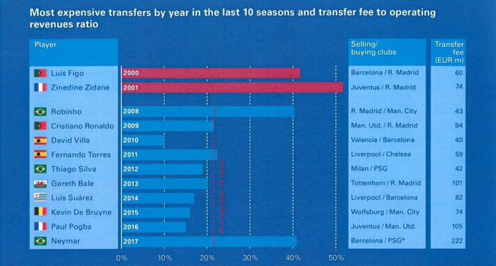 Dünya futbolunda renkli sarsıntılar ve transfer rakamları