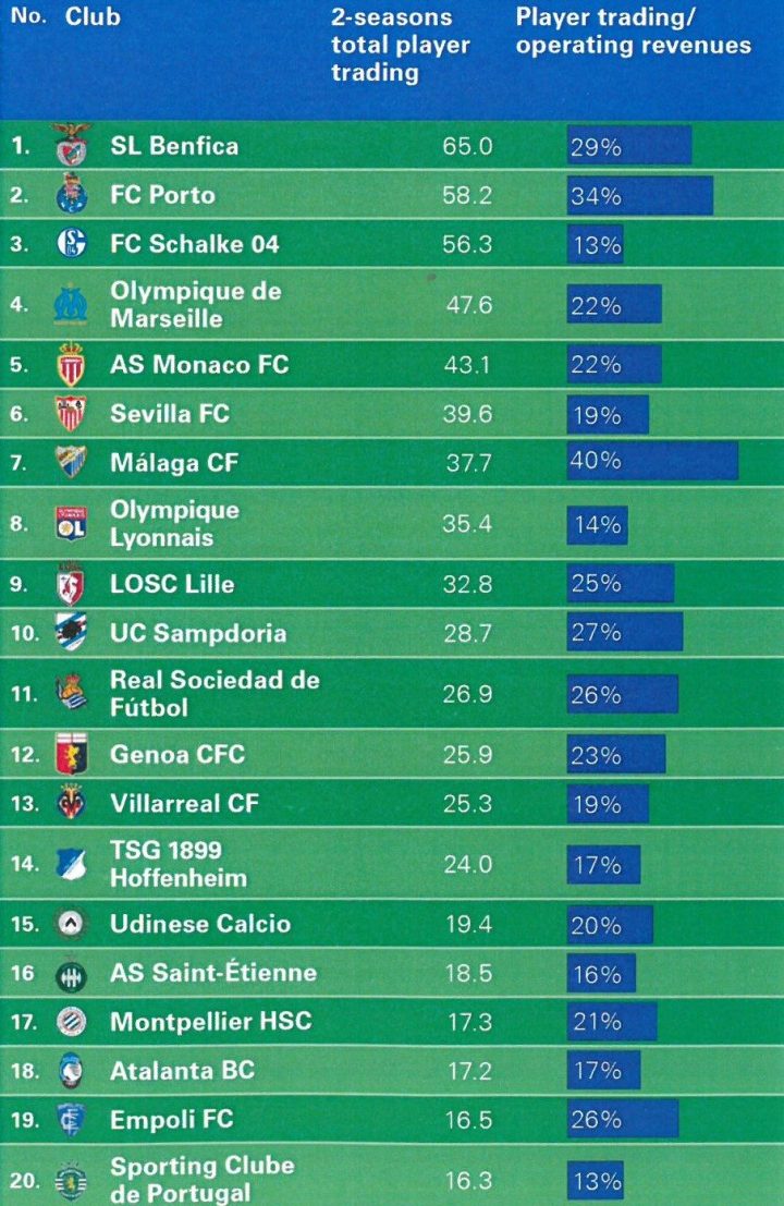 Dünya futbolunda renkli sarsıntılar ve transfer rakamları