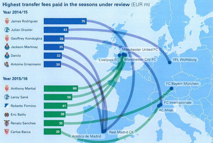 Dünya futbolunda renkli sarsıntılar ve transfer rakamları