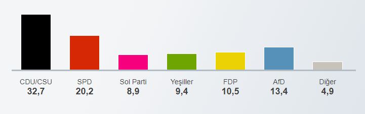 almanya seçim sonuçları