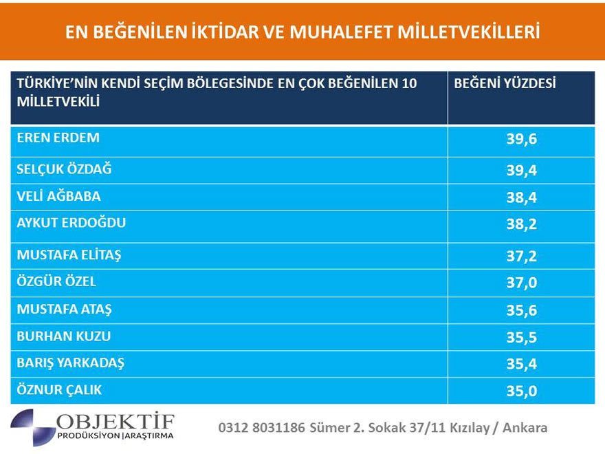 2019 seçim anketi en beğenilen iktidar ve muhalefet milletvekilleri