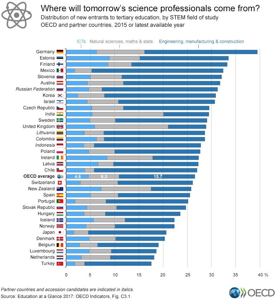 OECD stem gelecekte en çok bilim insanı çıkaracak ülkeler türkiye