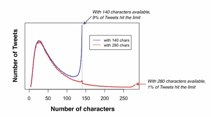 twitter 280 karakter grafik kullanımı
