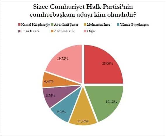 Mediar seçim anketi sonuçları: Cumhuriyet Halk Partisi'nin Cumhurbaşkanı adayı kim olmalı?