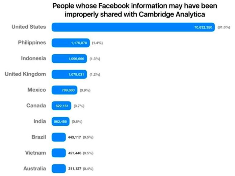 facebook cambridge analytica skandalı en çok etkilenen ülkeler