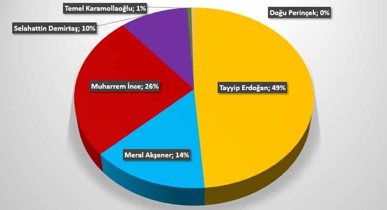 gezici son seçim anketi erdoğan akp cumhur ittifakı
