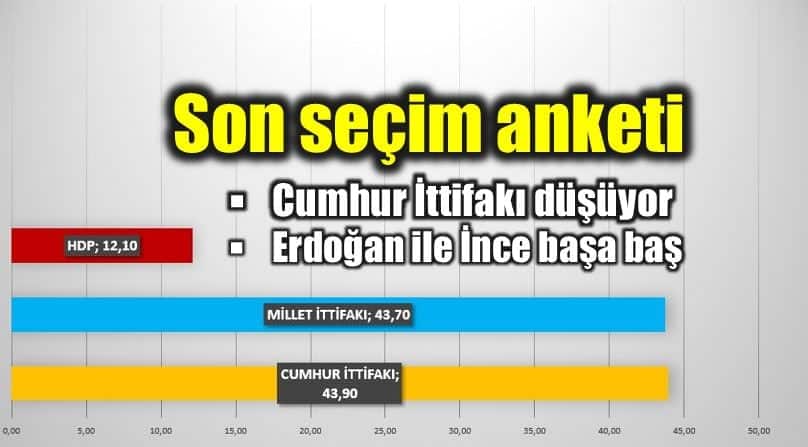 Remres son seçim anketi: Cumhur ittifakı düşüyor!