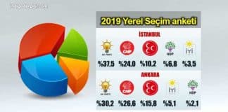 31 Mart 2019 yerel seçim anketi: MHP yükselişte!