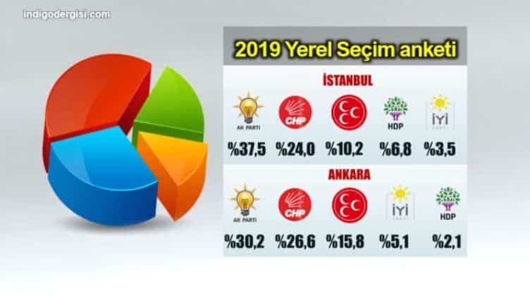 31 Mart 2019 Yerel Seçim Anketi Oy Oranları: MHP Yükselişte!