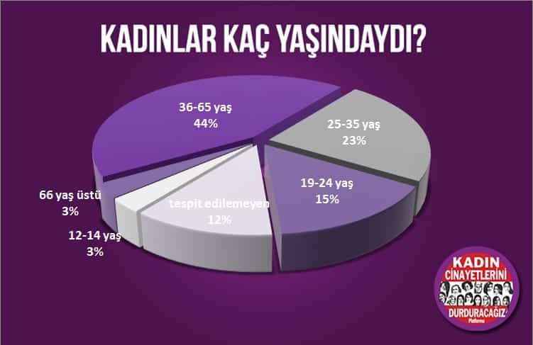 öldürülen kadınların yaş aralığı