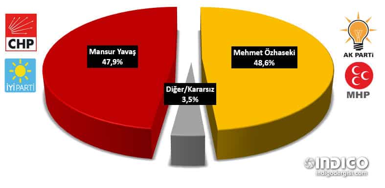 ADA - Ankara için yerel seçim son anketler