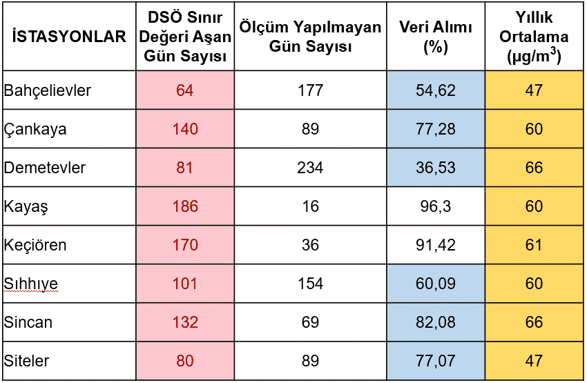 Ankara havası en kirli ilçeler - PM10 değerleri:
