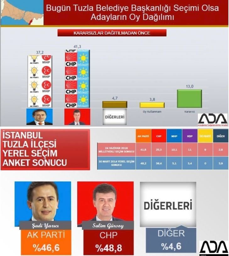 İstanbul seçim anketi: Tuzla