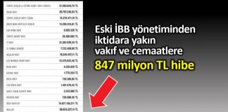 İBB eski yönetiminden vakıf ve derneklere 847 milyon TL hibe