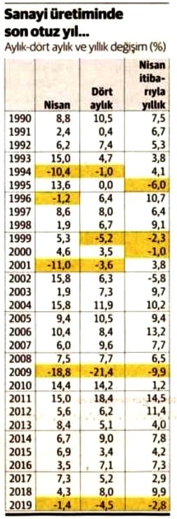 1990-2019 döneminin nisan, ocak-nisan ve nisan itibarıyla yıllık değişim oranları
