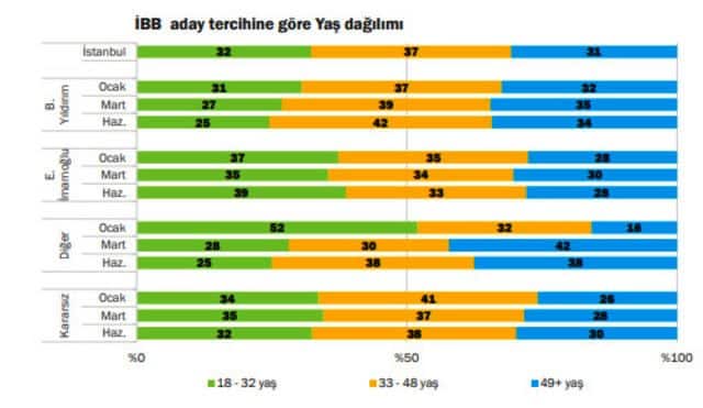 ekrem imamoğlu binali yıldırım oy dağılımı 23 haziran istanbul seçimleri konda yaş dağılımı