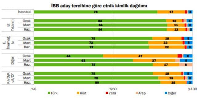 etnik kimlik dağılımı 23 haziran istanbul seçim