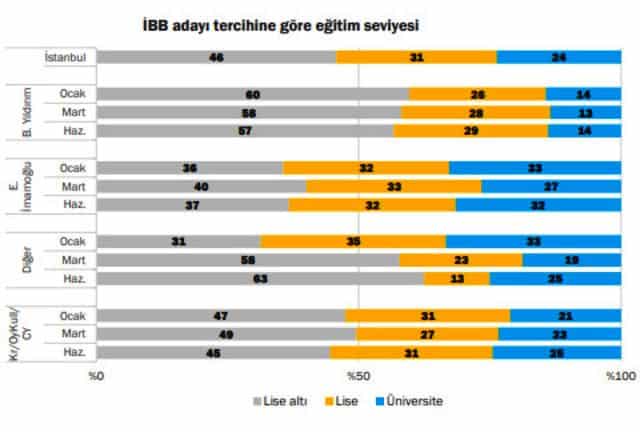 ekrem imamoğlu binali yıldırım oy dağılımı 23 haziran istanbul seçimleri konda eğitim seviyesine göre