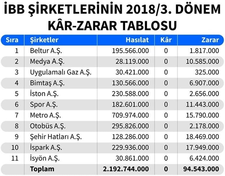 ibb iştirakleri şirketleri kar zarar