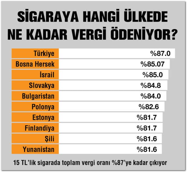 Sigara vergi oranı en yüksek ülkeler türkiye