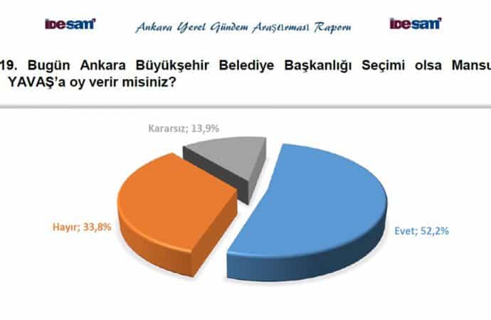 ankara seçim sonrası anket