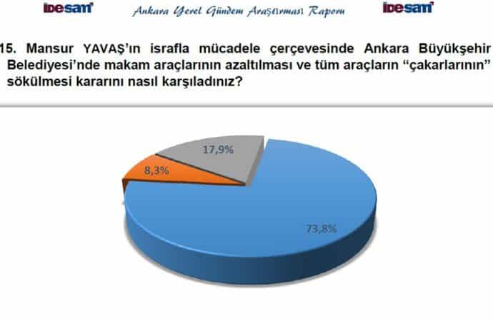 yavaş seçim sonrası anket