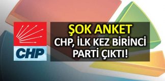 CHP ilk defa seçim anketi sonuçlarına göre 1. parti çıktı!
