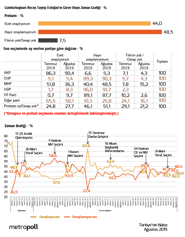 Erdoğan görev onayı anketi (Ağustos 2019)