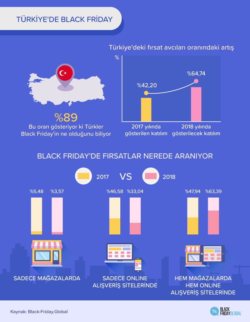 türkiyede black friday kara cuma indirimleri istatistikler