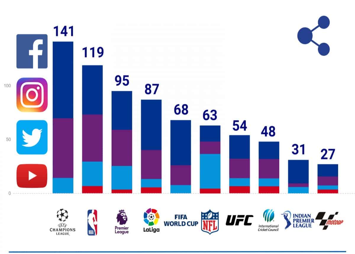 Futbol dünyasında sosyal medyanın önemi (kpmg Benchmark raporu)